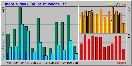 Usage summary for halva-mahdavi.ir